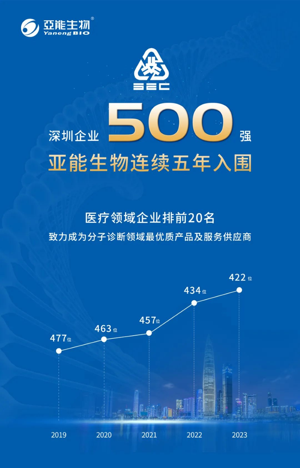 喜報 | 亞能生物連續(xù)五年登榜深圳企業(yè)500強